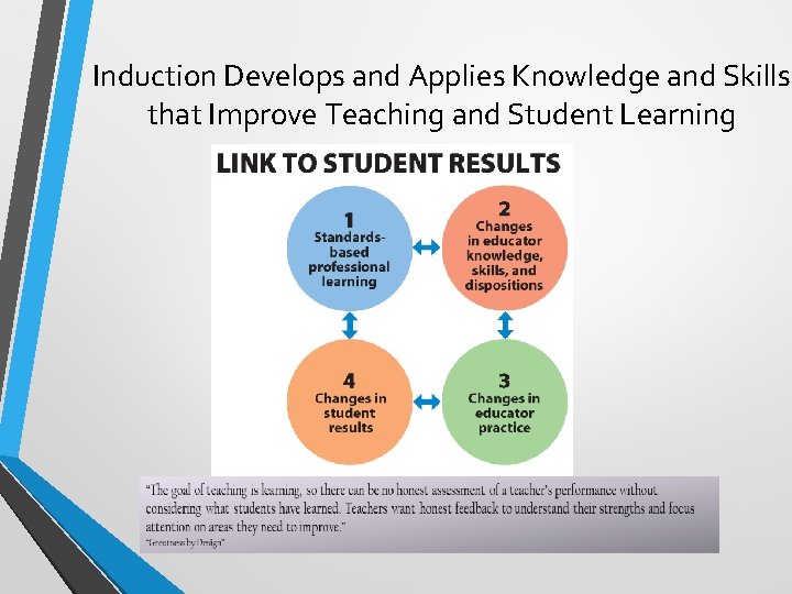 Induction Develops and Applies Knowledge and Skills that Improve Teaching and Student Learning 