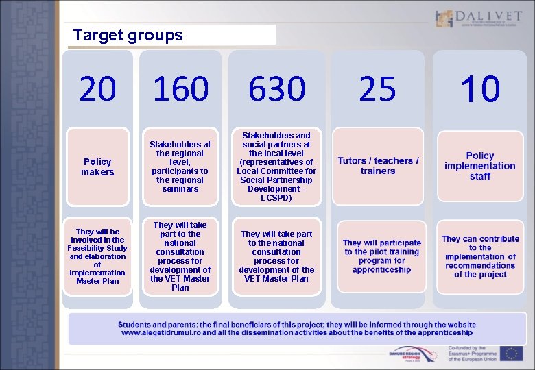 Target groups 20 160 630 Policy makers Stakeholders at the regional level, participants to