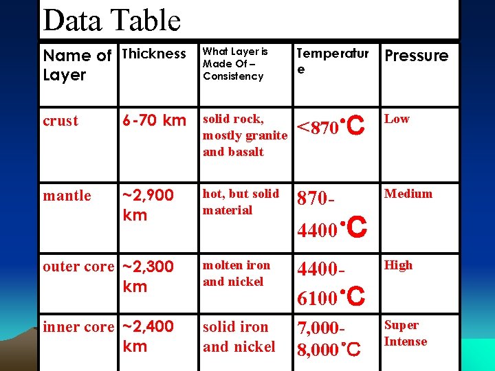 Data Table Name of Thickness Layer What Layer is Made Of – Consistency Temperatur