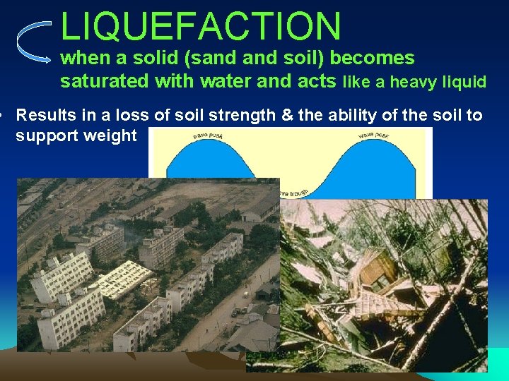 LIQUEFACTION when a solid (sand soil) becomes saturated with water and acts like a