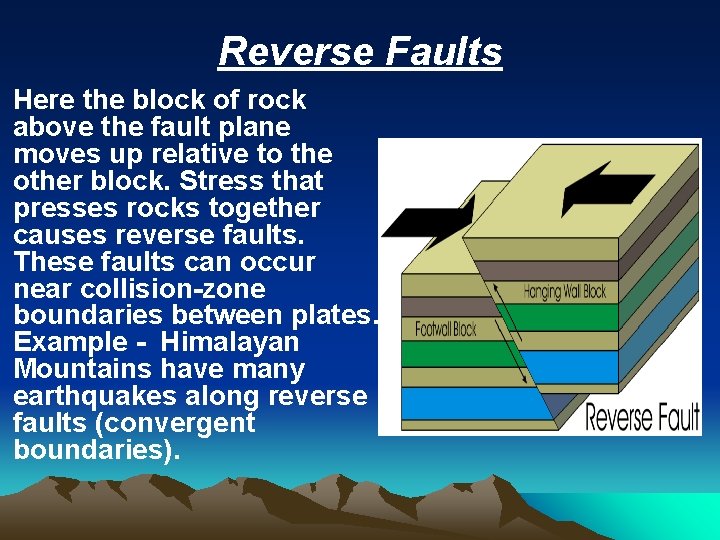 Reverse Faults Here the block of rock above the fault plane moves up relative