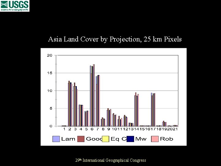 Asia Land Cover by Projection, 25 km Pixels 29 th International Geographical Congress 