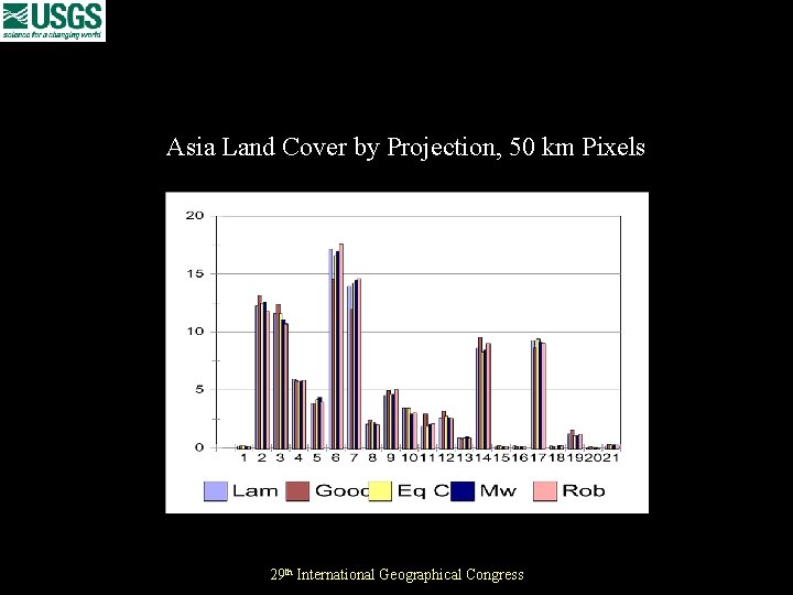 Asia Land Cover by Projection, 50 km Pixels 29 th International Geographical Congress 
