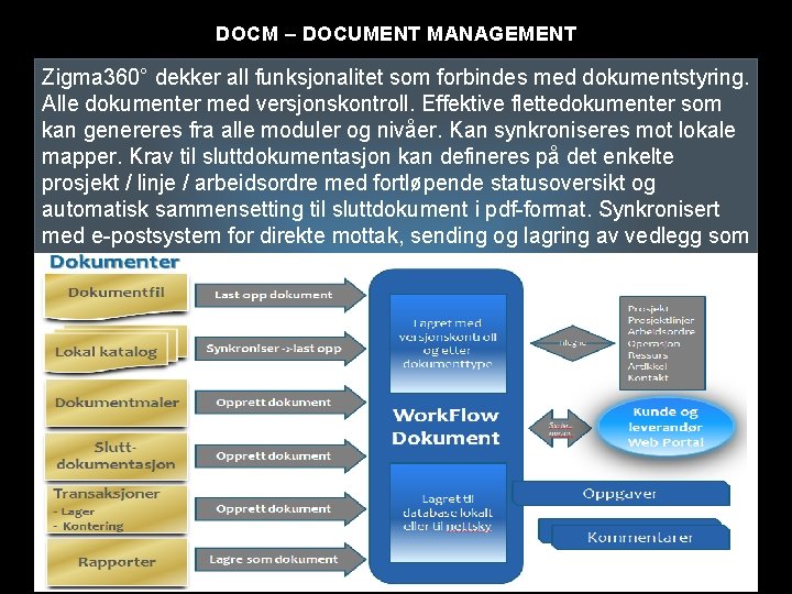 DOCM – DOCUMENT MANAGEMENT Zigma 360° dekker all funksjonalitet som forbindes med dokumentstyring. Alle