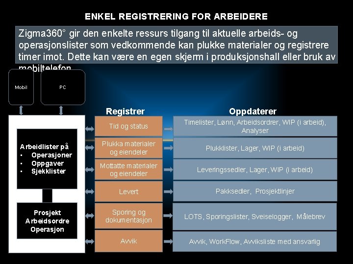 ENKEL REGISTRERING FOR ARBEIDERE Zigma 360° gir den enkelte ressurs tilgang til aktuelle arbeids-