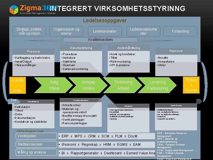 INTEGRERT VIRKSOMHETSSTYRINNG Ledelsesoppgaver Strategi, politikk, mål og visjon Organisasjon og ansvar Ledelsesdokume nter Ledelsesmøter