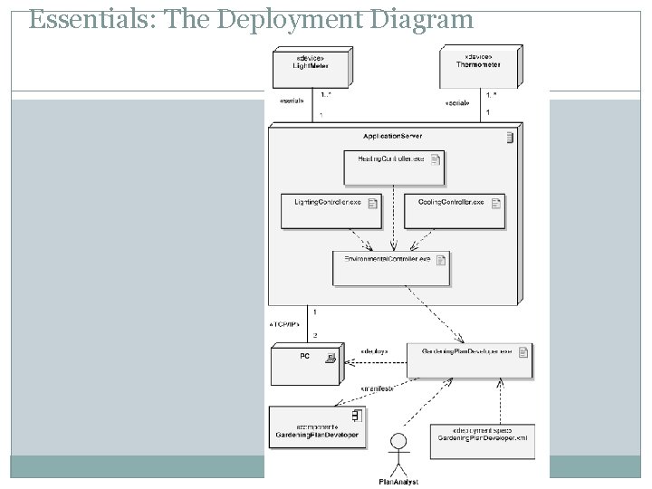 Essentials: The Deployment Diagram 