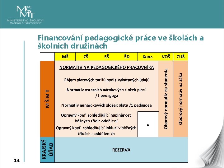 Financování pedagogické práce ve školách a školních družinách 14 