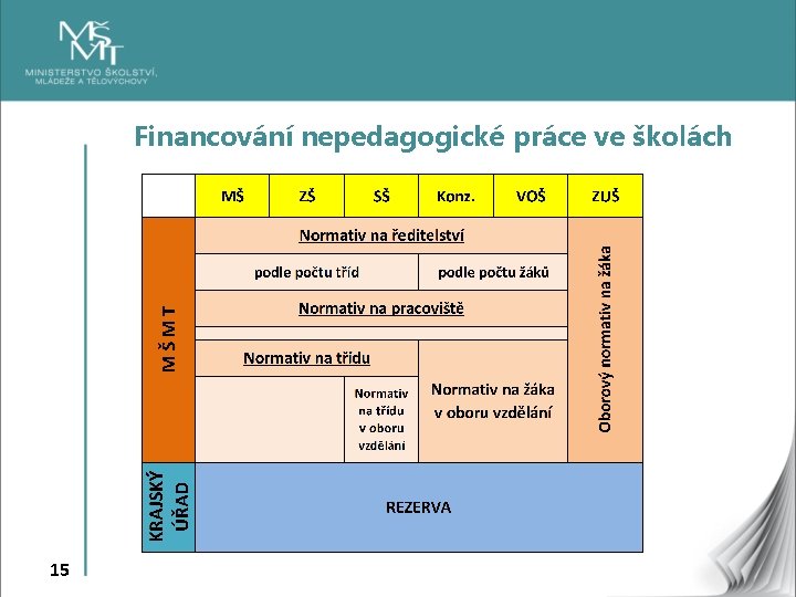 Financování nepedagogické práce ve školách 15 