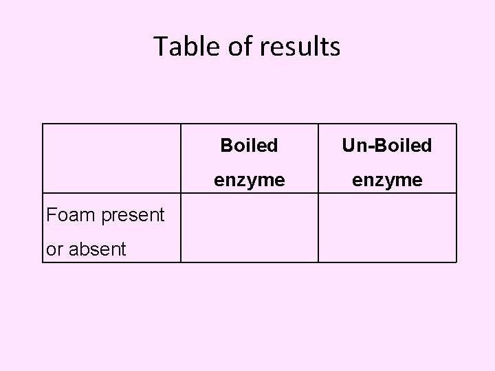 Table of results Foam present or absent Boiled Un-Boiled enzyme 
