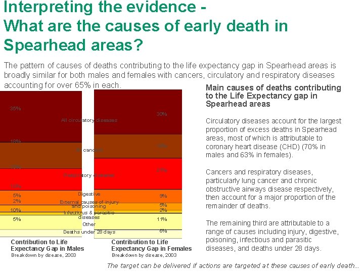 Interpreting the evidence What are the causes of early death in Spearhead areas? The
