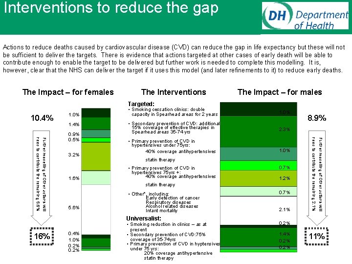 Interventions to reduce the gap Actions to reduce deaths caused by cardiovascular disease (CVD)
