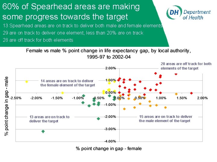 60% of Spearhead areas are making some progress towards the target 13 Spearhead areas