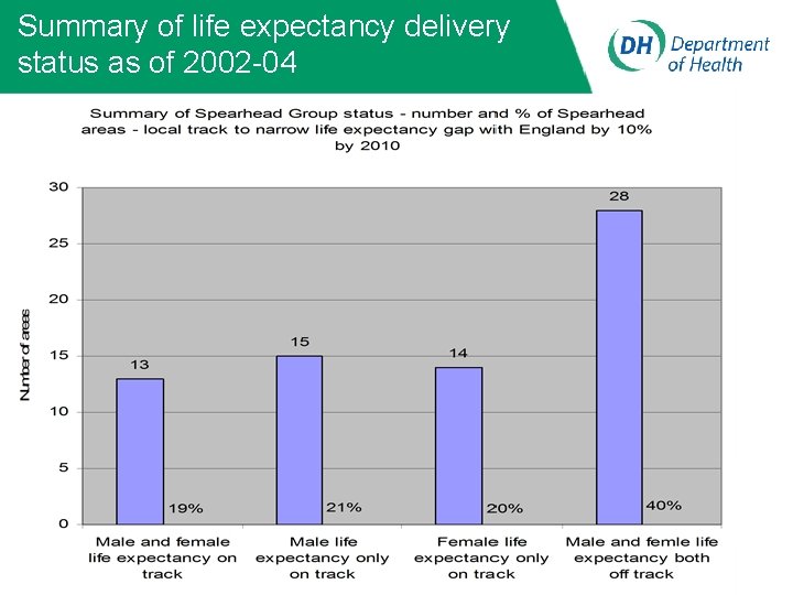 Summary of life expectancy delivery status as of 2002 -04 