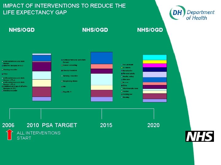IMPACT OF INTERVENTIONS TO REDUCE THE LIFE EXPECTANCY GAP NHS/OGD 2006 2010 PSA TARGET