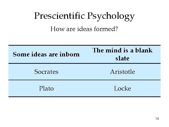 Prescientific Psychology How are ideas formed? Some ideas are inborn The mind is a