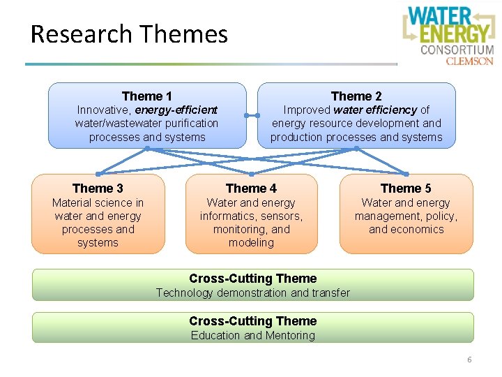 Research Themes Theme 1 Theme 2 Innovative, energy-efficient water/wastewater purification processes and systems Improved