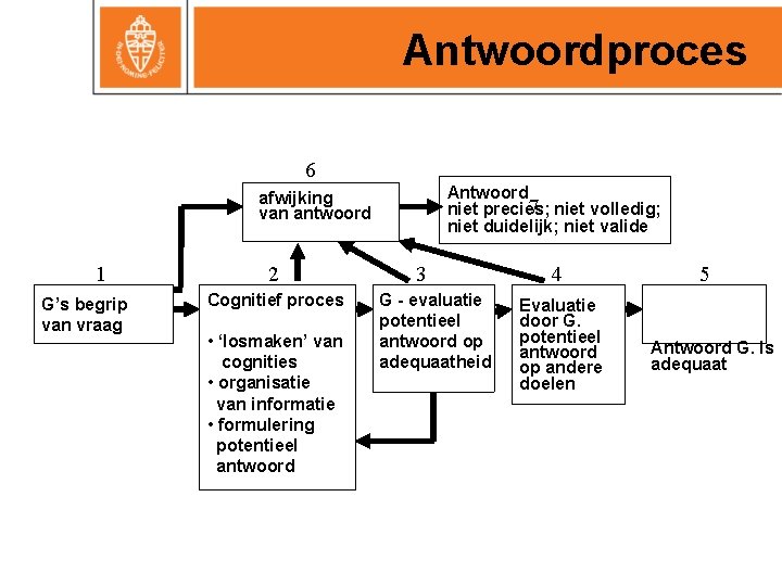 Antwoordproces 6 Antwoord 7 niet volledig; niet precies; niet duidelijk; niet valide afwijking van