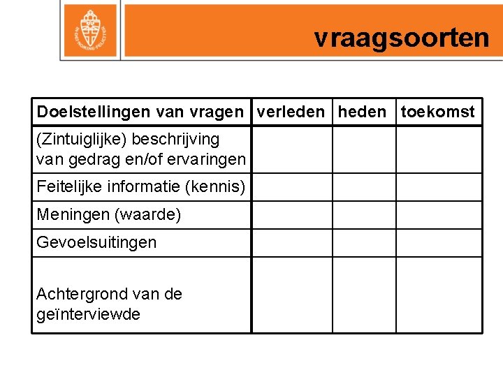 vraagsoorten Doelstellingen van vragen verleden heden toekomst (Zintuiglijke) beschrijving van gedrag en/of ervaringen Feitelijke