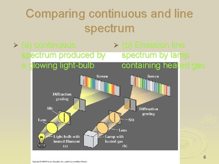 Comparing continuous and line spectrum Ø (a) continuous Ø (b) Emission line spectrum produced