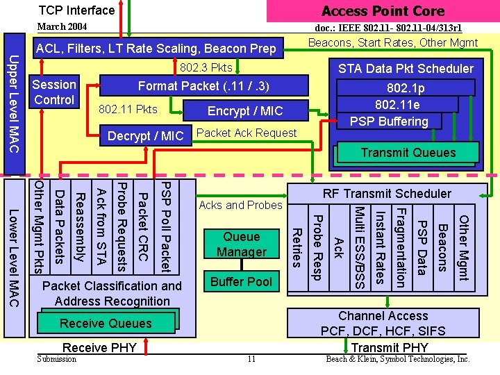 Access Point Core TCP Interface March 2004 doc. : IEEE 802. 11 -04/313 r