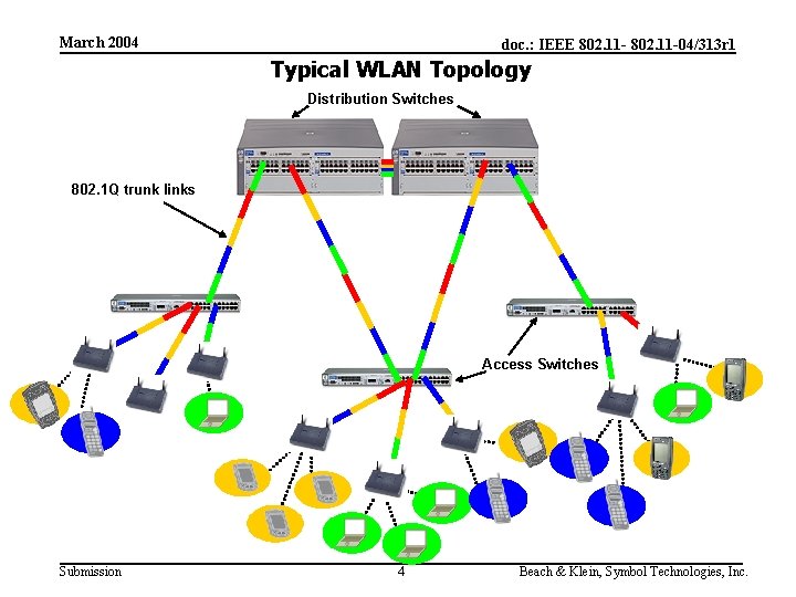 March 2004 doc. : IEEE 802. 11 -04/313 r 1 Typical WLAN Topology Distribution
