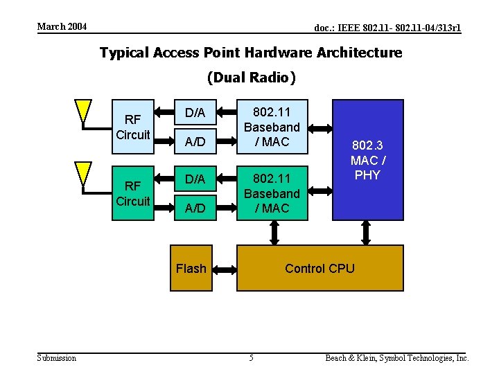 March 2004 doc. : IEEE 802. 11 -04/313 r 1 Typical Access Point Hardware