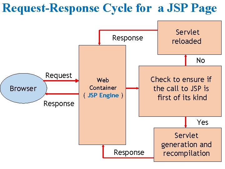 Request-Response Cycle for a JSP Page Response Servlet reloaded No Request Browser Web Container