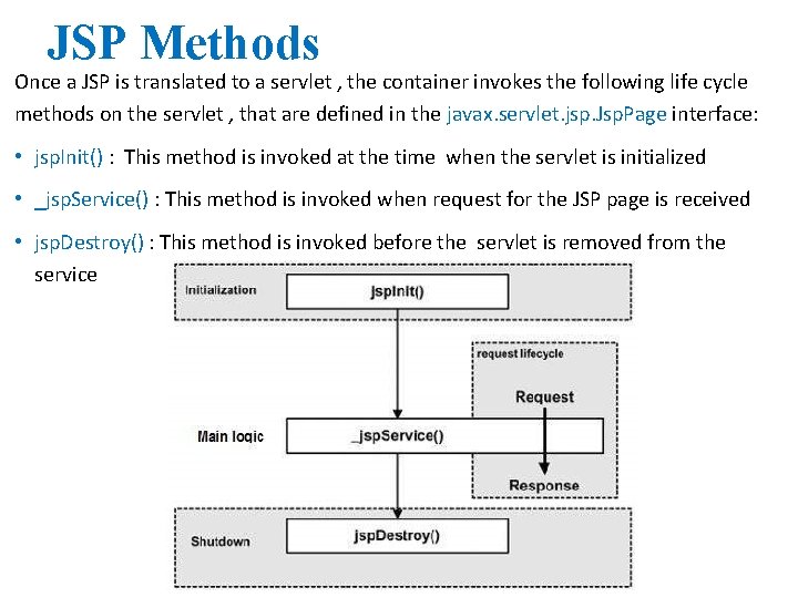 JSP Methods Once a JSP is translated to a servlet , the container invokes