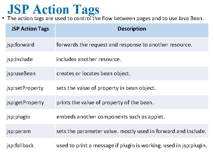 JSP Action Tags • The action tags are used to control the flow between