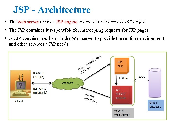 JSP - Architecture • The web server needs a JSP engine, a container to