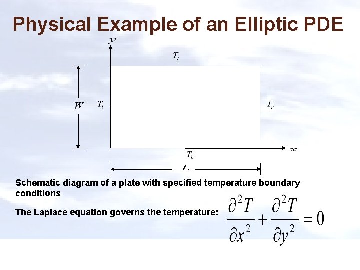 Physical Example of an Elliptic PDE Schematic diagram of a plate with specified temperature