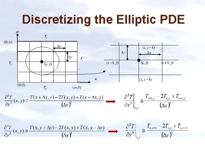 Discretizing the Elliptic PDE 