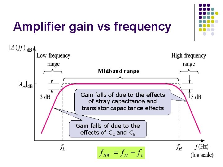 Amplifier gain vs frequency Midband range Gain falls of due to the effects of