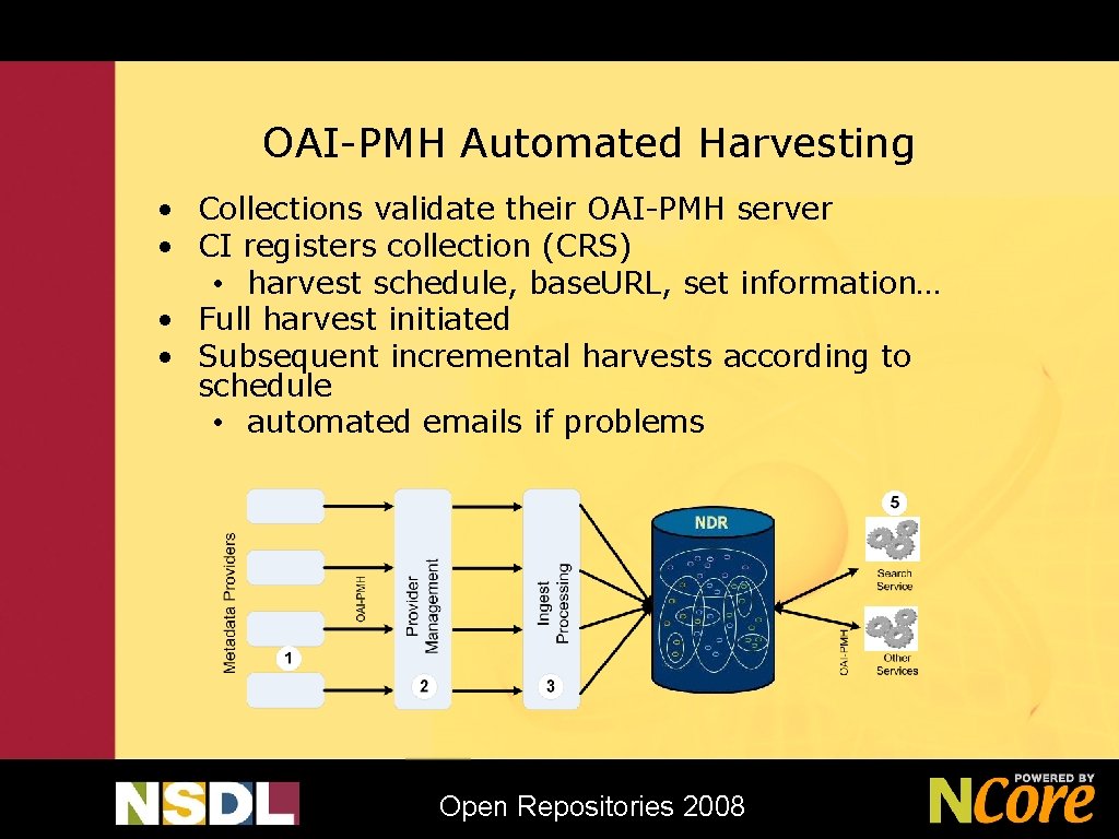 OAI-PMH Automated Harvesting • Collections validate their OAI-PMH server • CI registers collection (CRS)