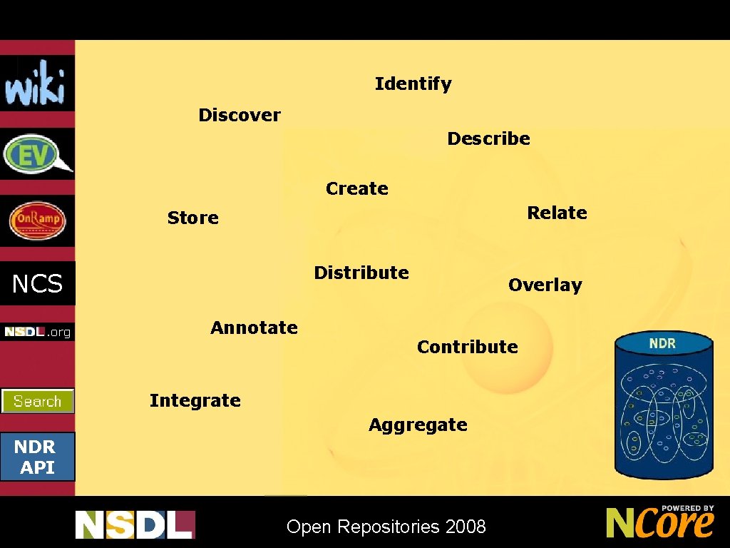 Identify Discover Describe Create Relate Store Distribute NCS Annotate Overlay Contribute Integrate Aggregate NDR