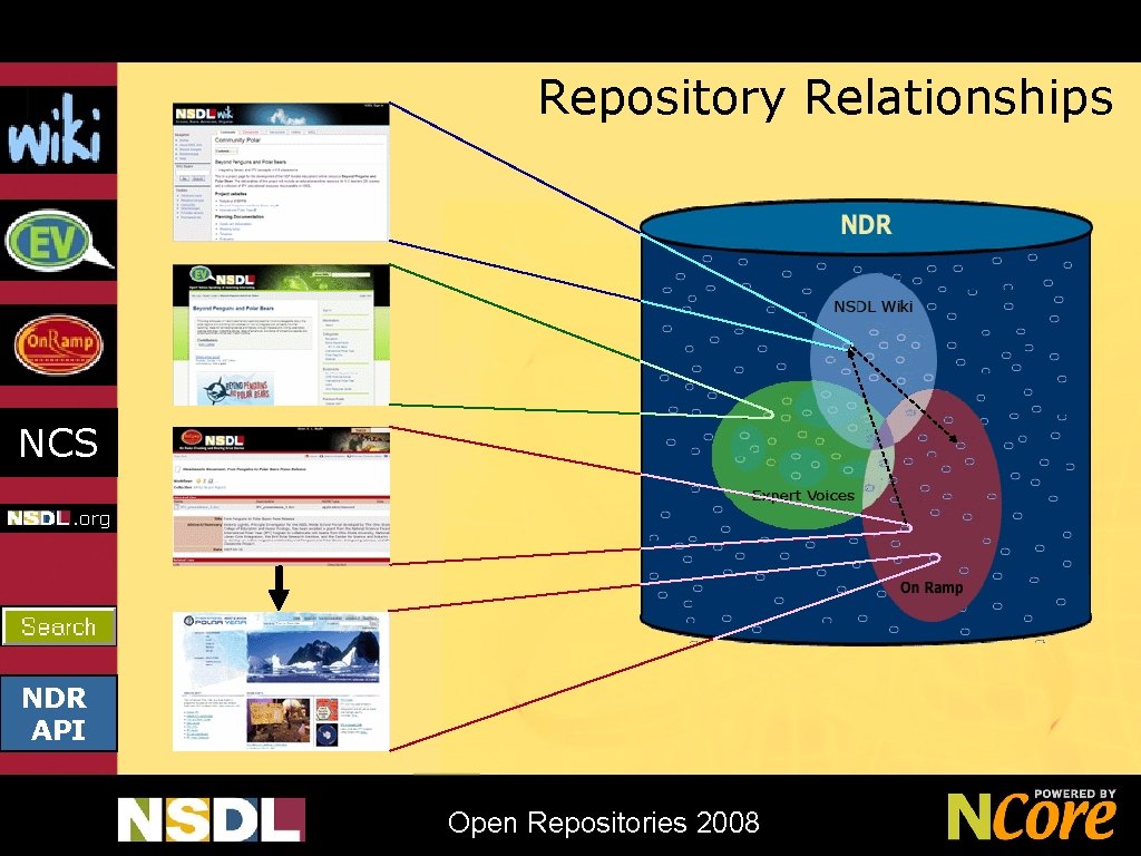 Repository Relationships NCS NDR API Open Repositories 2008 