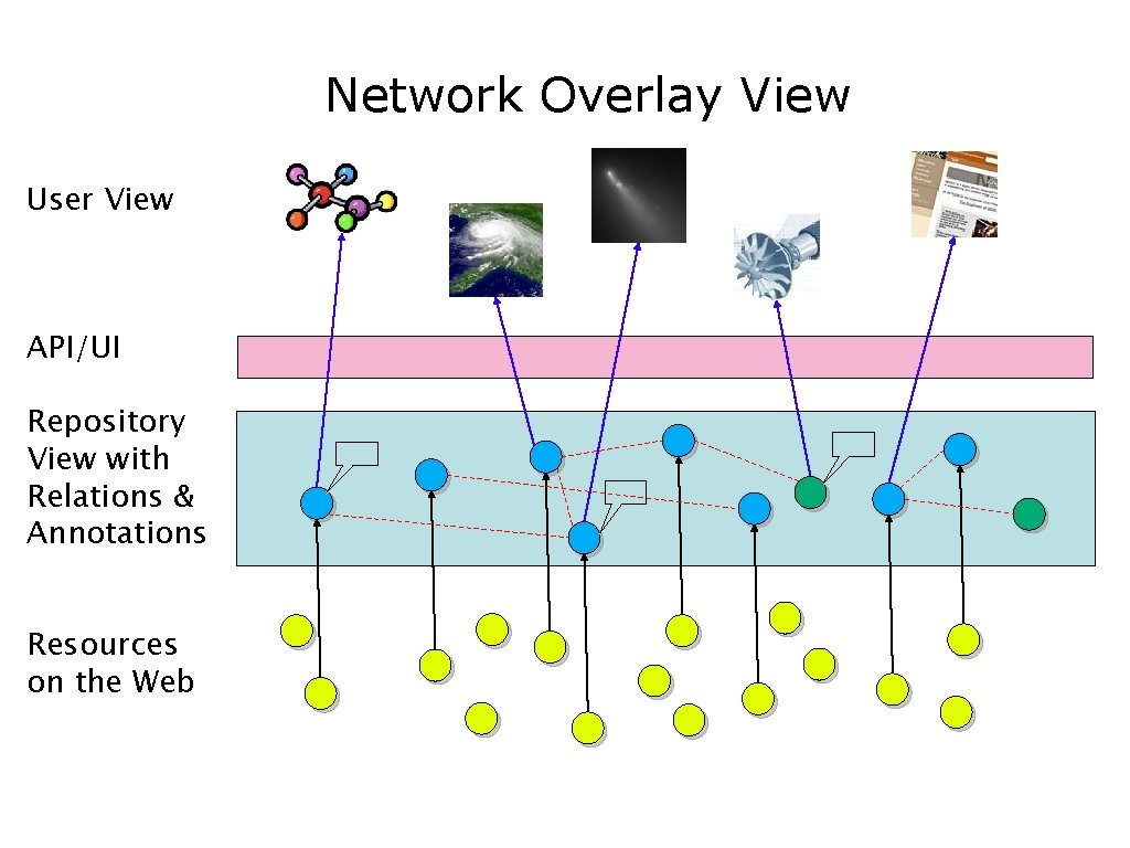 Network Overlay View User View API/UI Repository View with Relations & Annotations Resources on