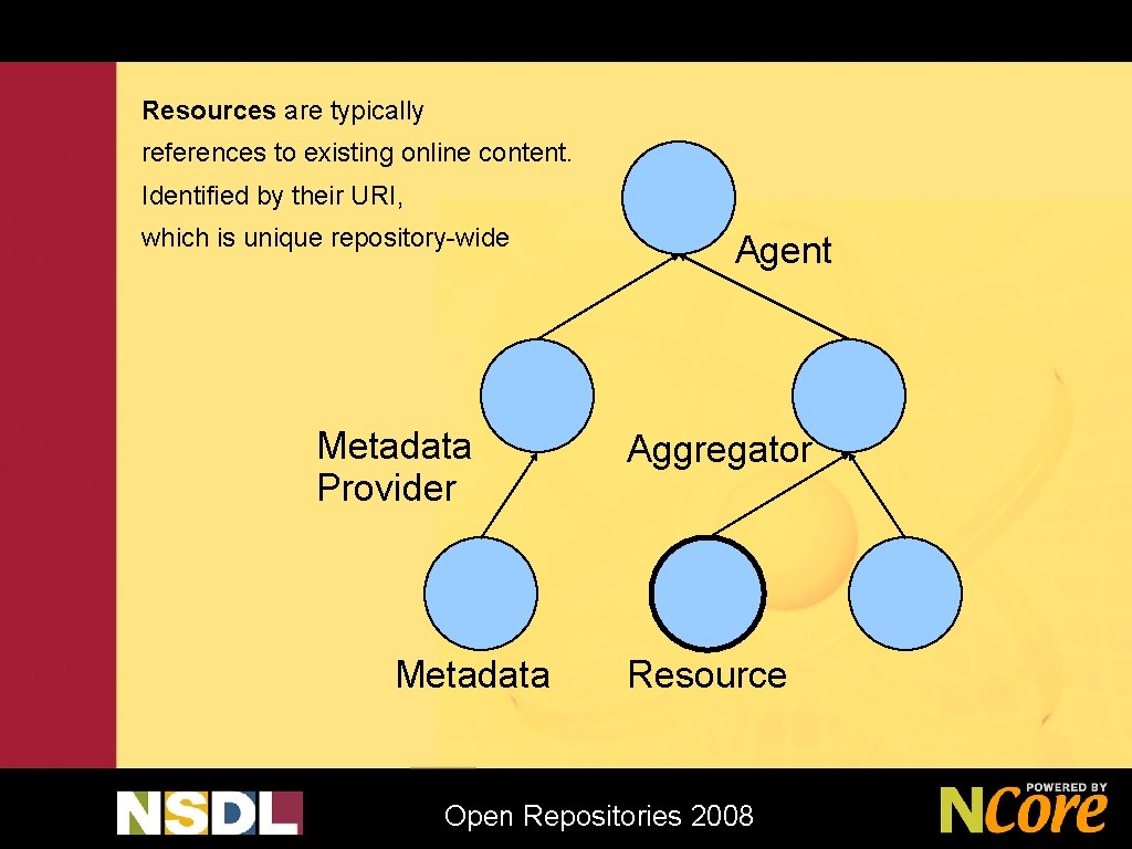 Resources are typically references to existing online content. Identified by their URI, which is