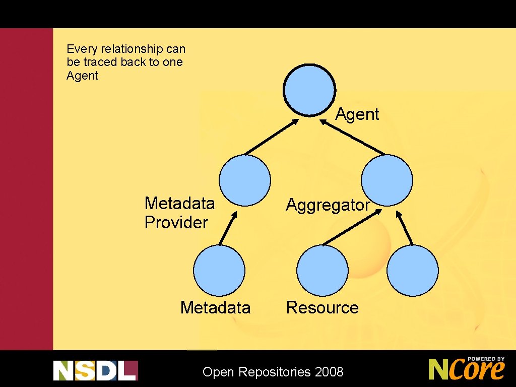 Every relationship can be traced back to one Agent Metadata Provider Metadata Aggregator Resource