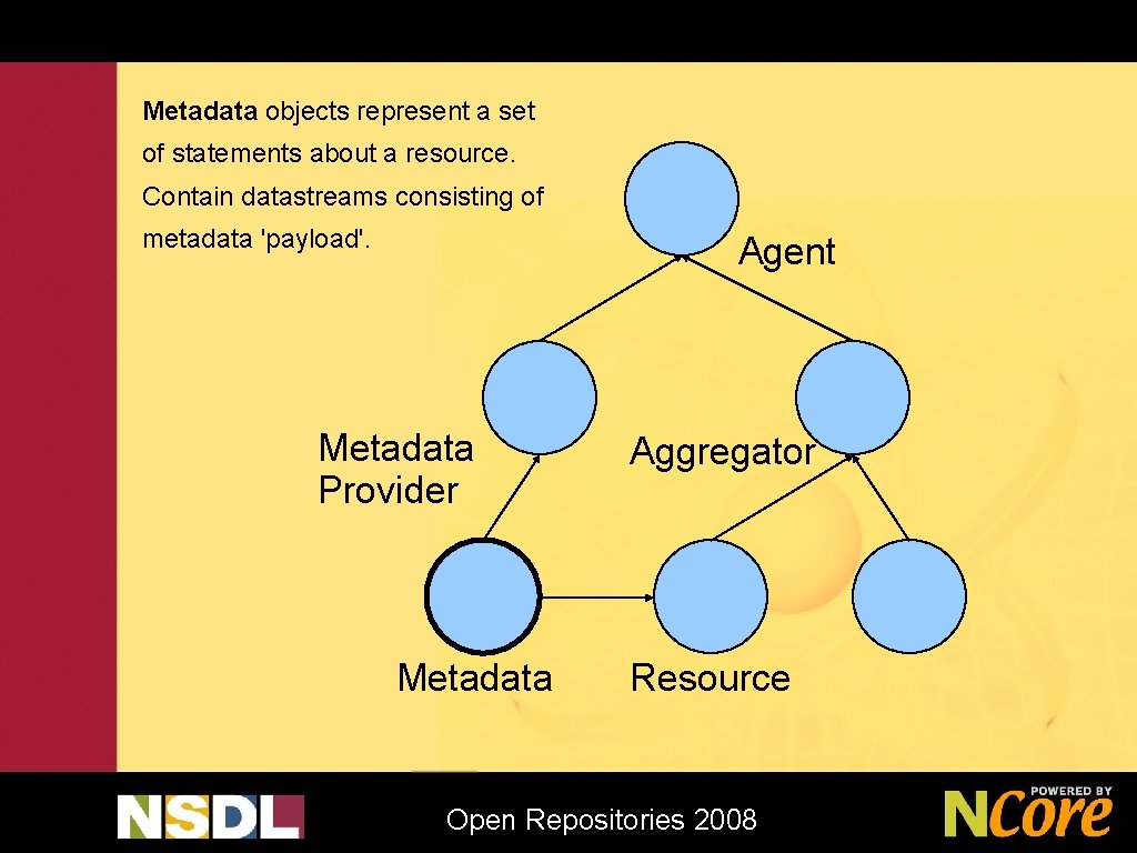 Metadata objects represent a set of statements about a resource. Contain datastreams consisting of