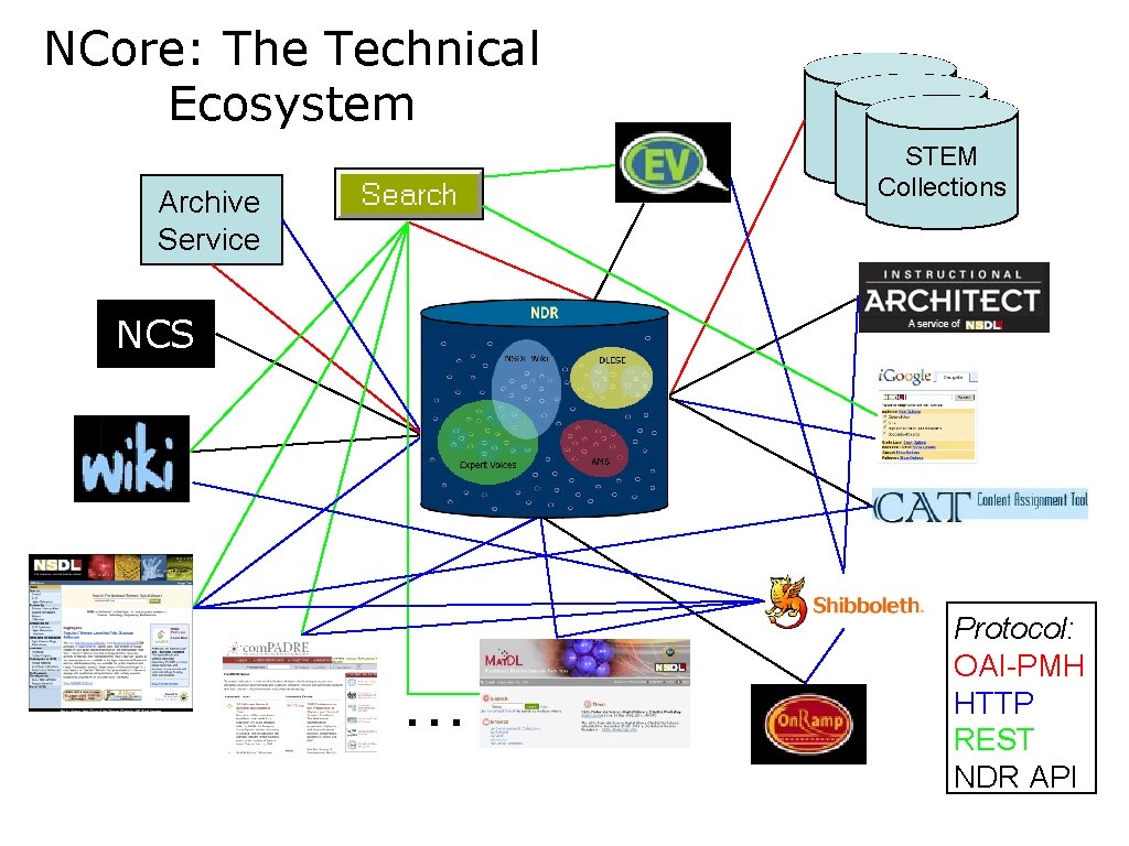 NCore: The Technical Ecosystem STEM Collections Archive Service NCS … Protocol: OAI-PMH HTTP REST