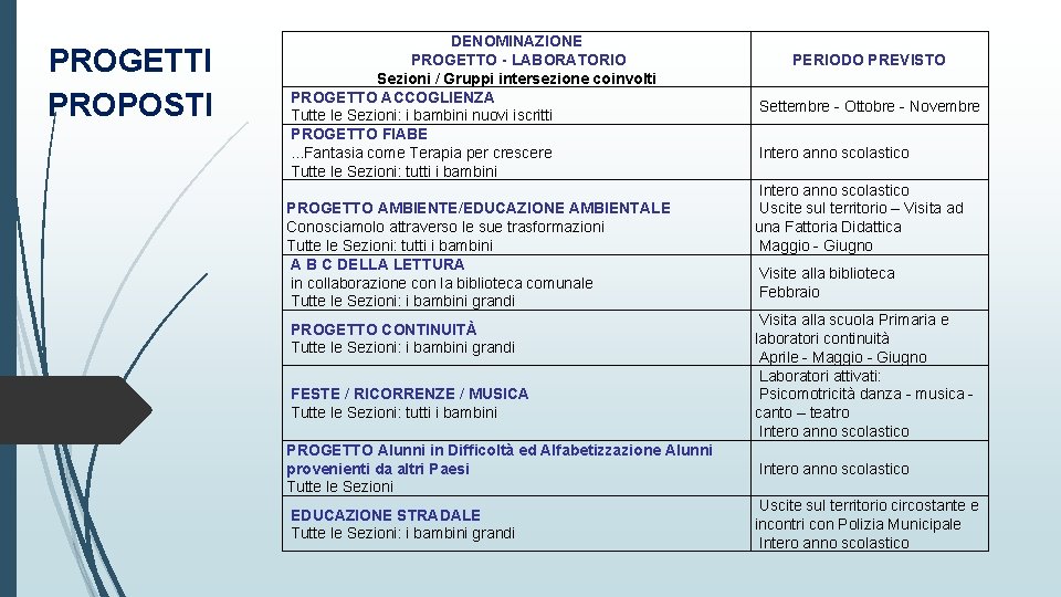 PROGETTI PROPOSTI DENOMINAZIONE PROGETTO - LABORATORIO Sezioni / Gruppi intersezione coinvolti PROGETTO ACCOGLIENZA Tutte