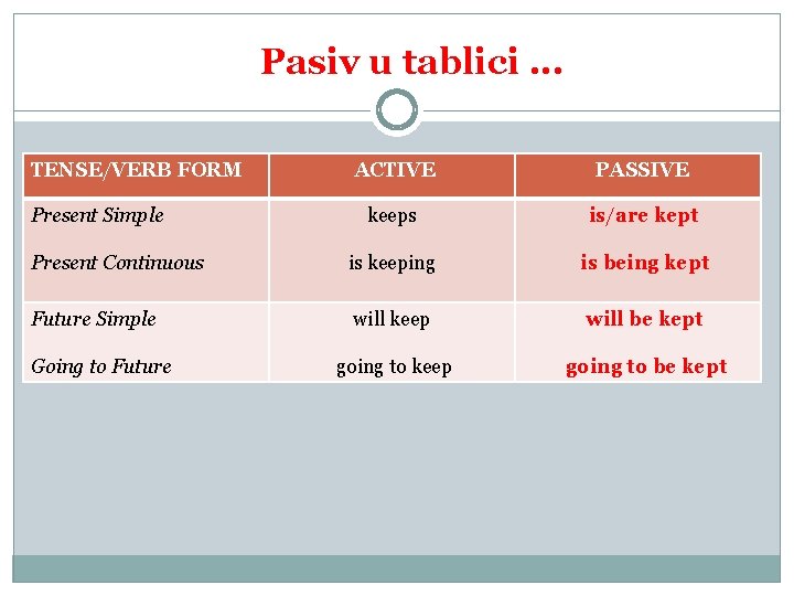 Pasiv u tablici. . . TENSE/VERB FORM ACTIVE PASSIVE keeps is/are kept Present Continuous