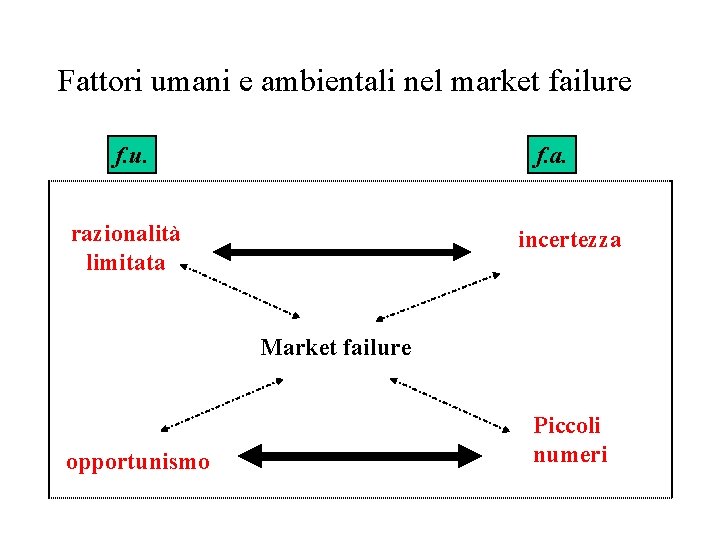 Fattori umani e ambientali nel market failure f. u. f. a. razionalità limitata incertezza