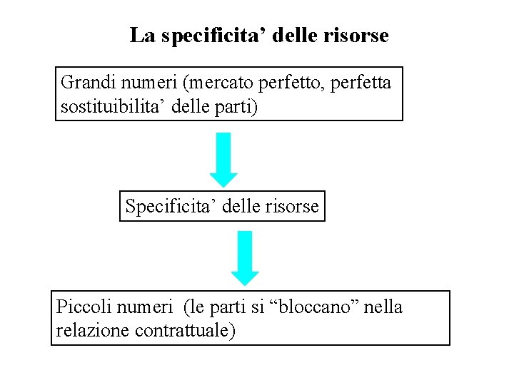 La specificita’ delle risorse Grandi numeri (mercato perfetto, perfetta sostituibilita’ delle parti) Specificita’ delle