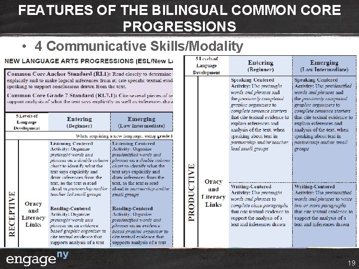 FEATURES OF THE BILINGUAL COMMON CORE PROGRESSIONS • 4 Communicative Skills/Modality 19 