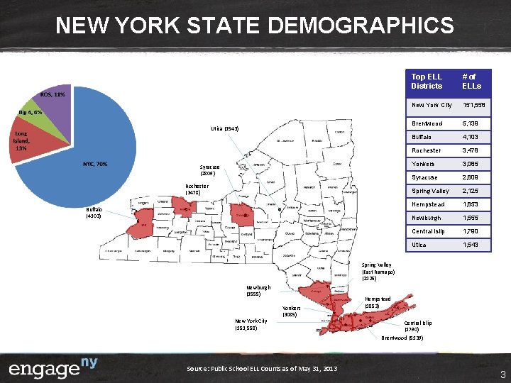 NEW YORK STATE DEMOGRAPHICS Utica (1543) Syracuse (2809) Rochester (3478) Buffalo (4103) Top ELL