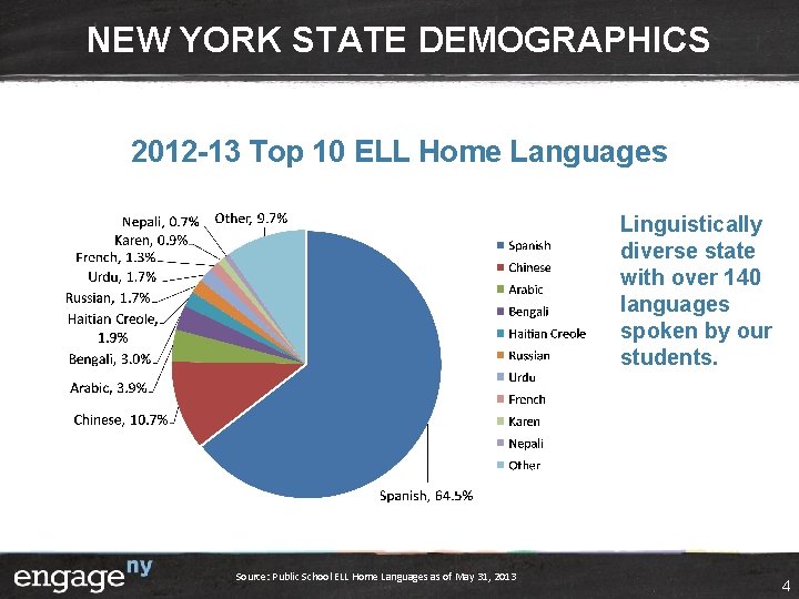 NEW YORK STATE DEMOGRAPHICS 2012 -13 Top 10 ELL Home Languages Linguistically diverse state