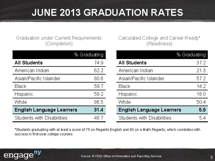 JUNE 2013 GRADUATION RATES Graduation under Current Requirements (Completion) Calculated College and Career Ready*